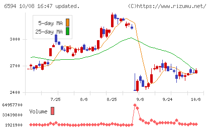 ニデックチャート