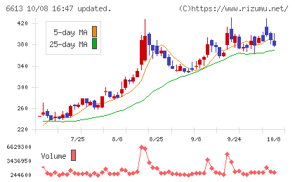 QDレーザチャート
