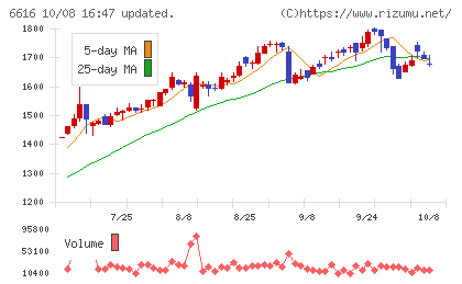 トレックス・セミコンダクターチャート