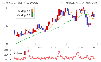 テクノホライゾンチャート