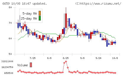 メディアリンクスチャート