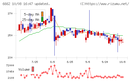 ユビテックチャート