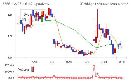 リバーエレテックチャート