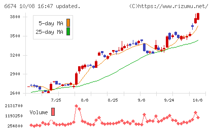 ジーエス・ユアサ　コーポレーションチャート