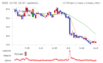 トラース・オン・プロダクトチャート