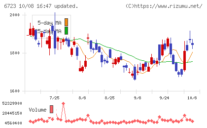 ルネサスエレクトロニクスチャート