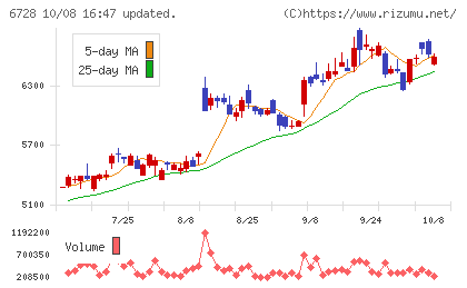 アルバックチャート