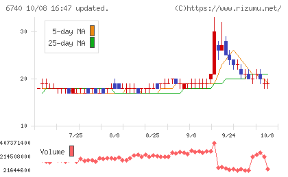 ジャパンディスプレイチャート