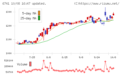 日本信号チャート