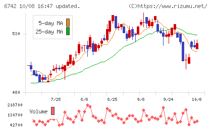 京三製作所チャート