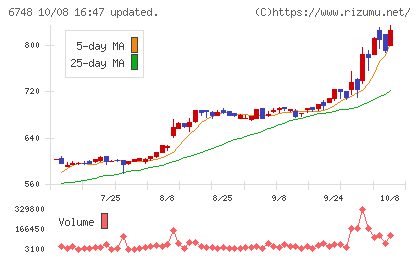 星和電機チャート
