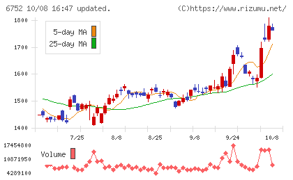 パナソニック ホールディングスチャート