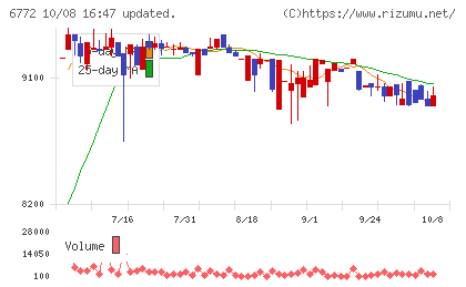 東京コスモス電機チャート