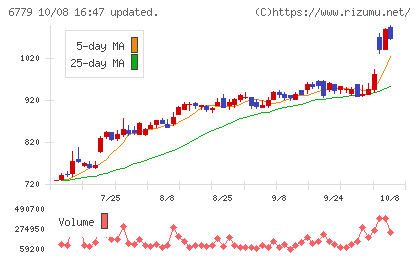 日本電波工業チャート