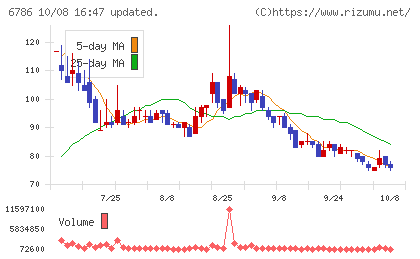 ＲＶＨチャート