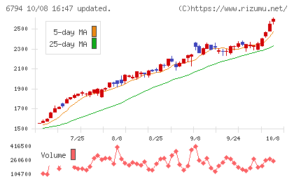 フォスター電機チャート