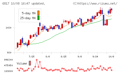 スミダコーポレーションチャート