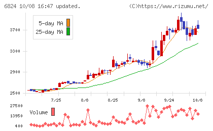 新コスモス電機チャート