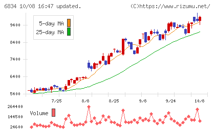 精工技研チャート
