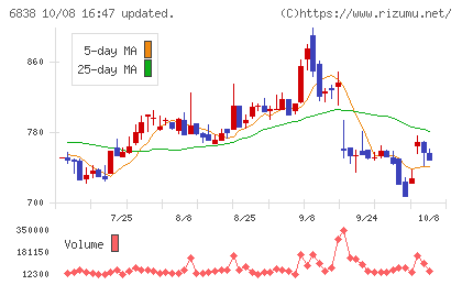 多摩川ホールディングスチャート