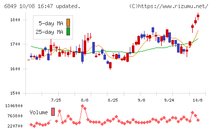 日本光電チャート