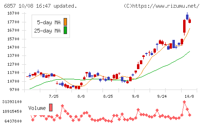アドバンテストチャート