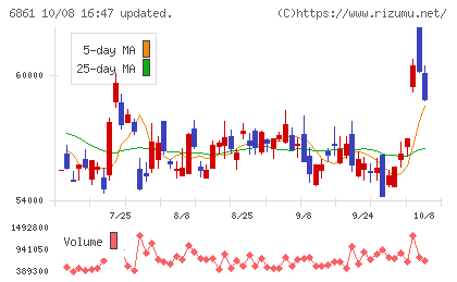 キーエンスチャート