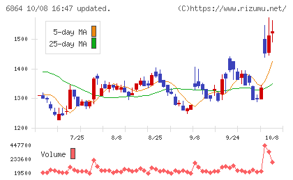 エヌエフホールディングスチャート