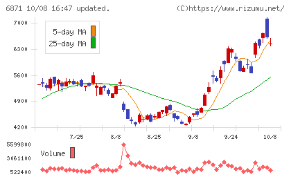 日本マイクロニクスチャート