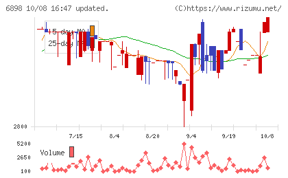 トミタ電機チャート