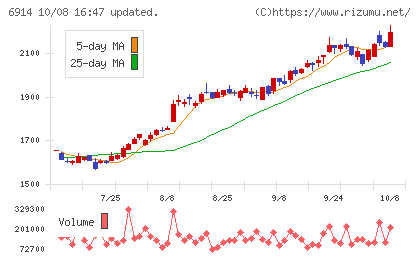 オプテックスグループチャート
