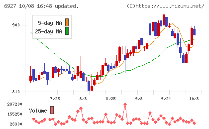 ヘリオス テクノ ホールディングチャート