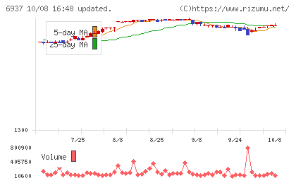 古河電池チャート