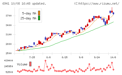 山一電機チャート