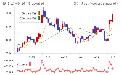 日本アビオニクスチャート