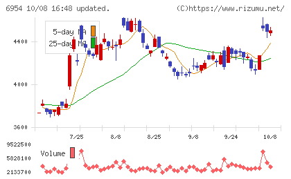 ファナックチャート