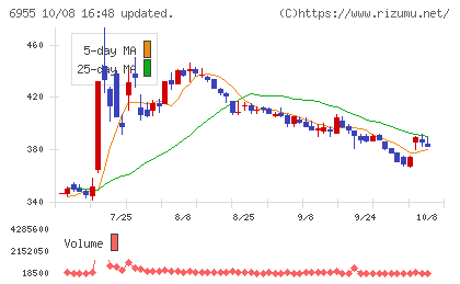 ＦＤＫチャート