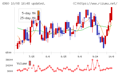 フクダ電子チャート