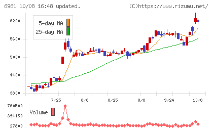エンプラスチャート