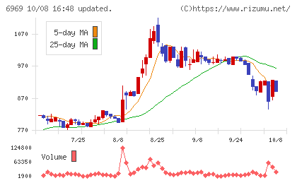 松尾電機チャート