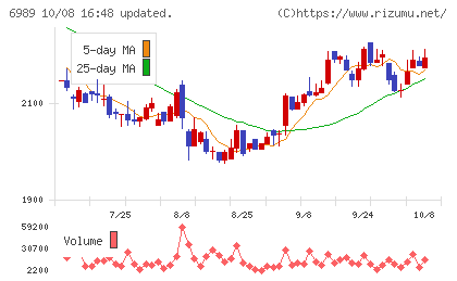 北陸電気工業チャート