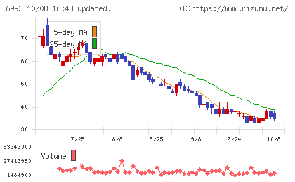 大黒屋ホールディングスチャート