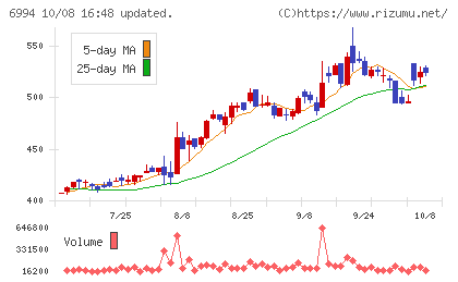 指月電機製作所チャート