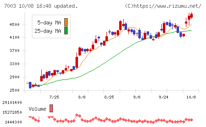 三井Ｅ＆Ｓチャート