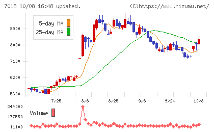 内海造船チャート