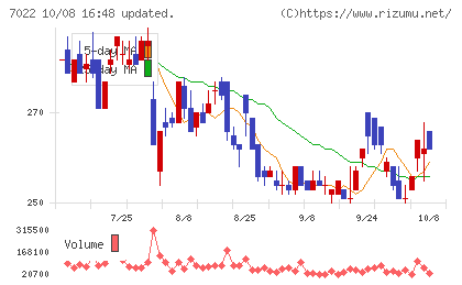 サノヤスホールディングスチャート