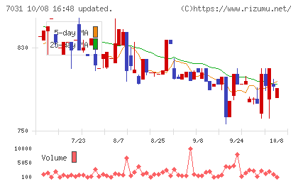 インバウンドテックチャート