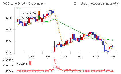 マネジメントソリューションズチャート