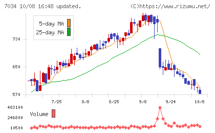 プロレド・パートナーズチャート