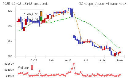 ａｎｄ　ｆａｃｔｏｒｙチャート